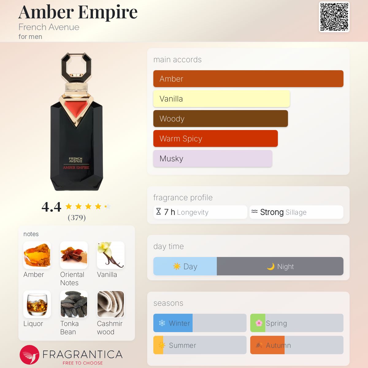 French Avenue - Amber Empire fragrance notes breakdown