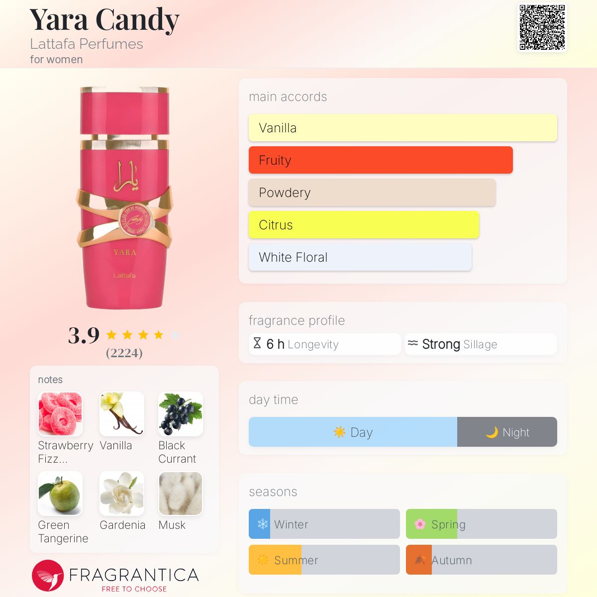Lattafa - Yara Candy fragrance notes breakdown