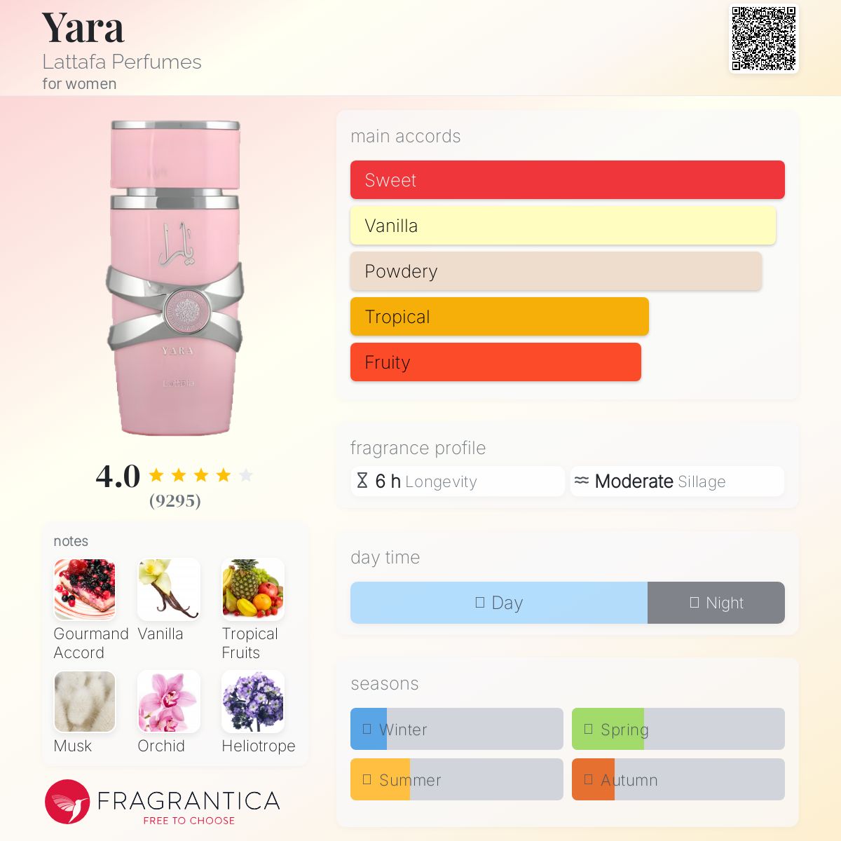 Lattafa - Yara fragrance notes breakdown
