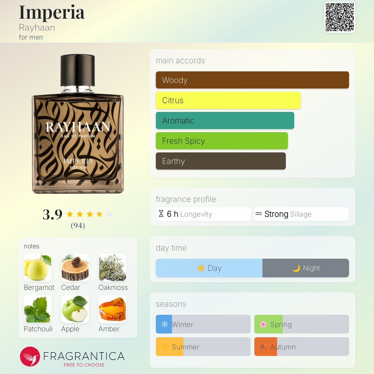 Rayhaan - Imperia fragrance notes breakdown