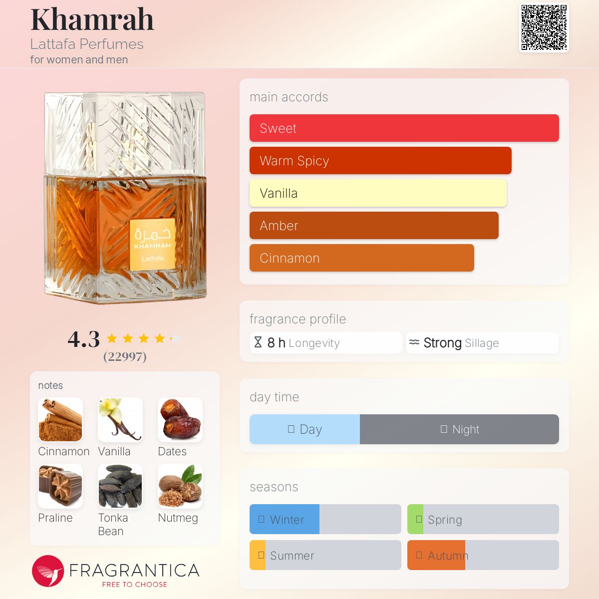 Lattafa - Khamrah fragrance notes breakdown