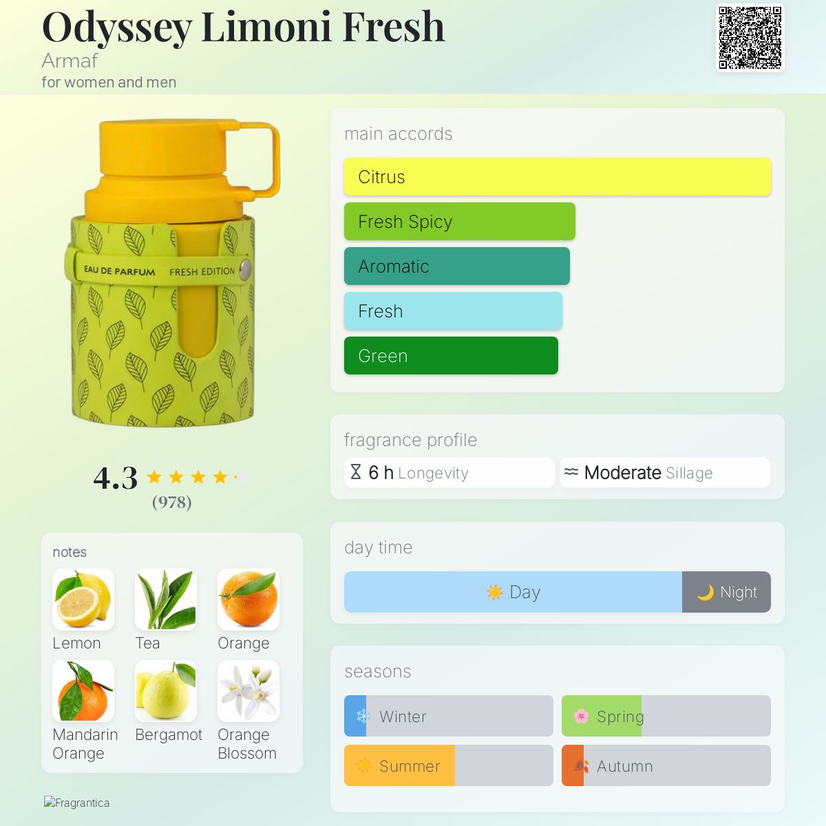 Armaf Odyssey Limoni Fresh perfume notes