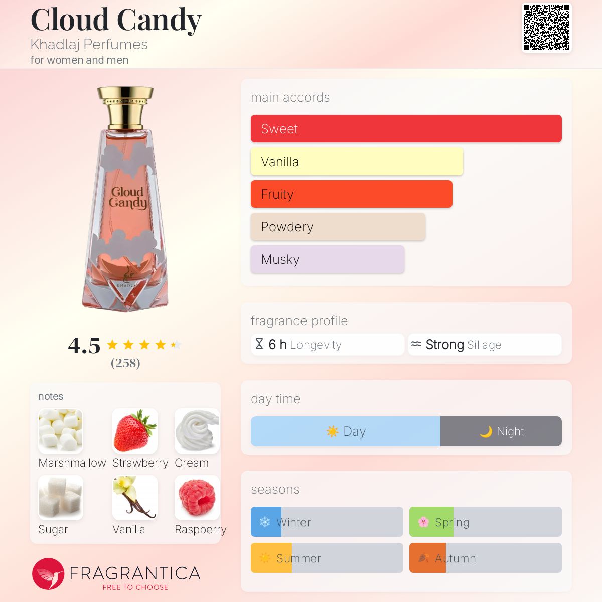 Khadlaj- Cloud Candy fragrance notes breakdown