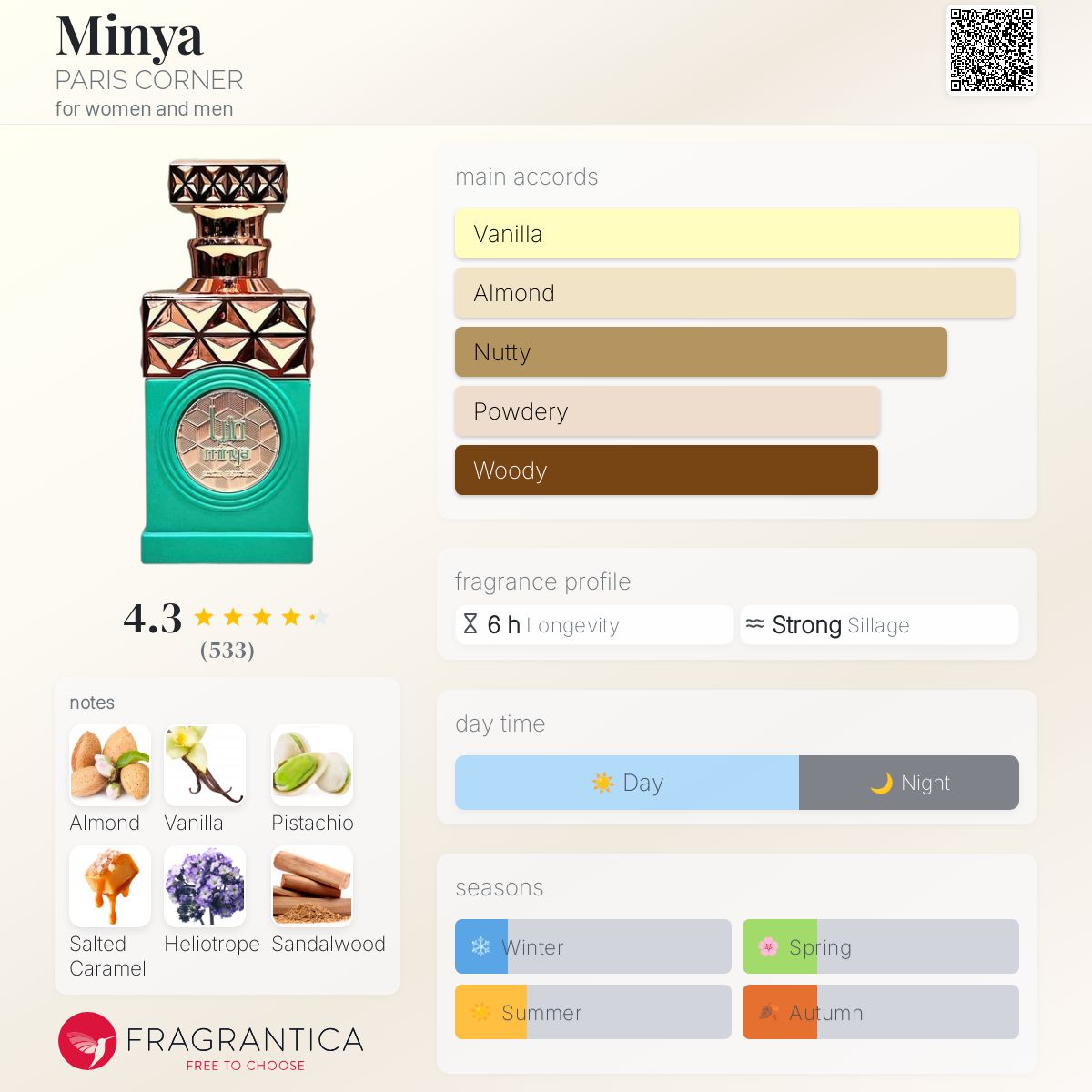 Paris Corner - Minya fragrance notes breakdown