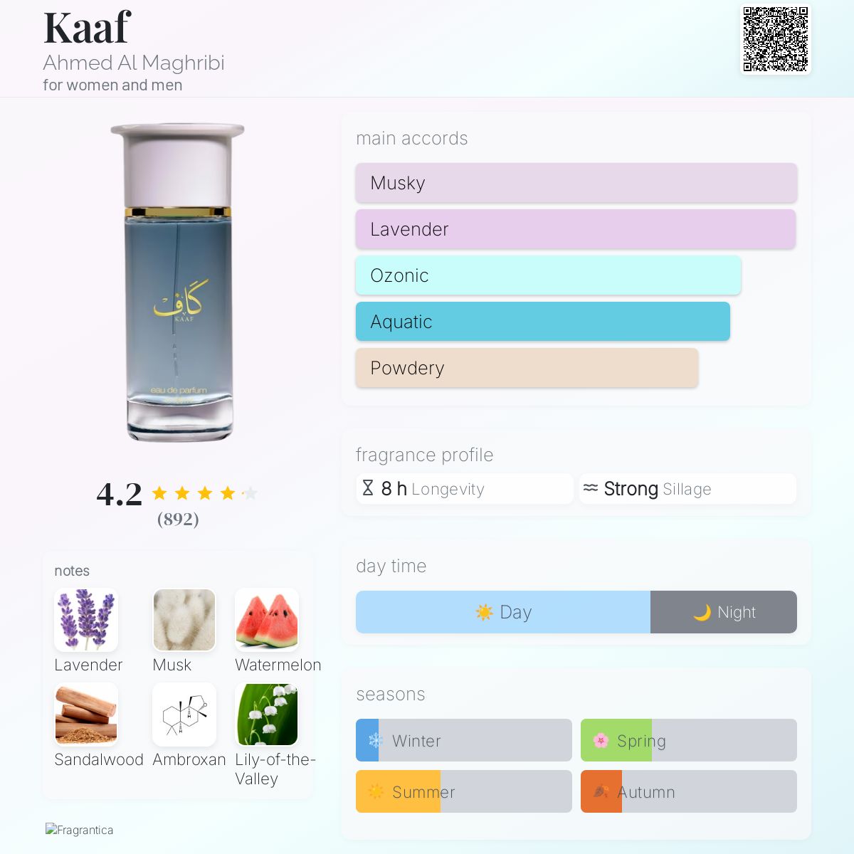 Ahmed Al Maghribi - Kaaf fragrance notes breakdown