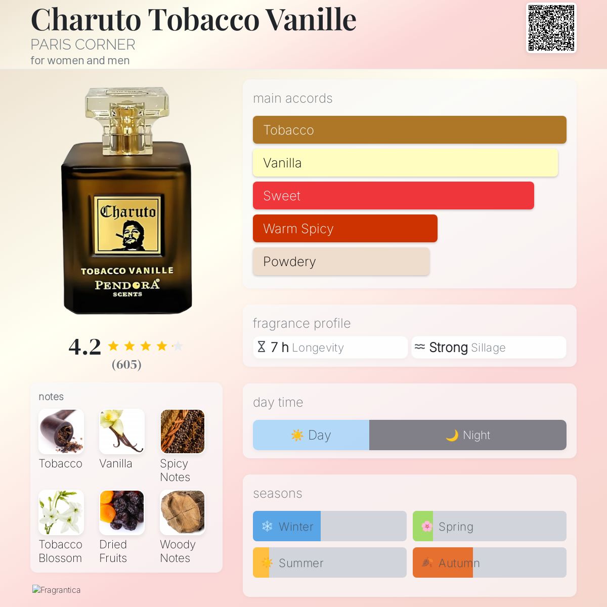 Paris Corner Charuto Tobacco Vanille perfume note breakdown