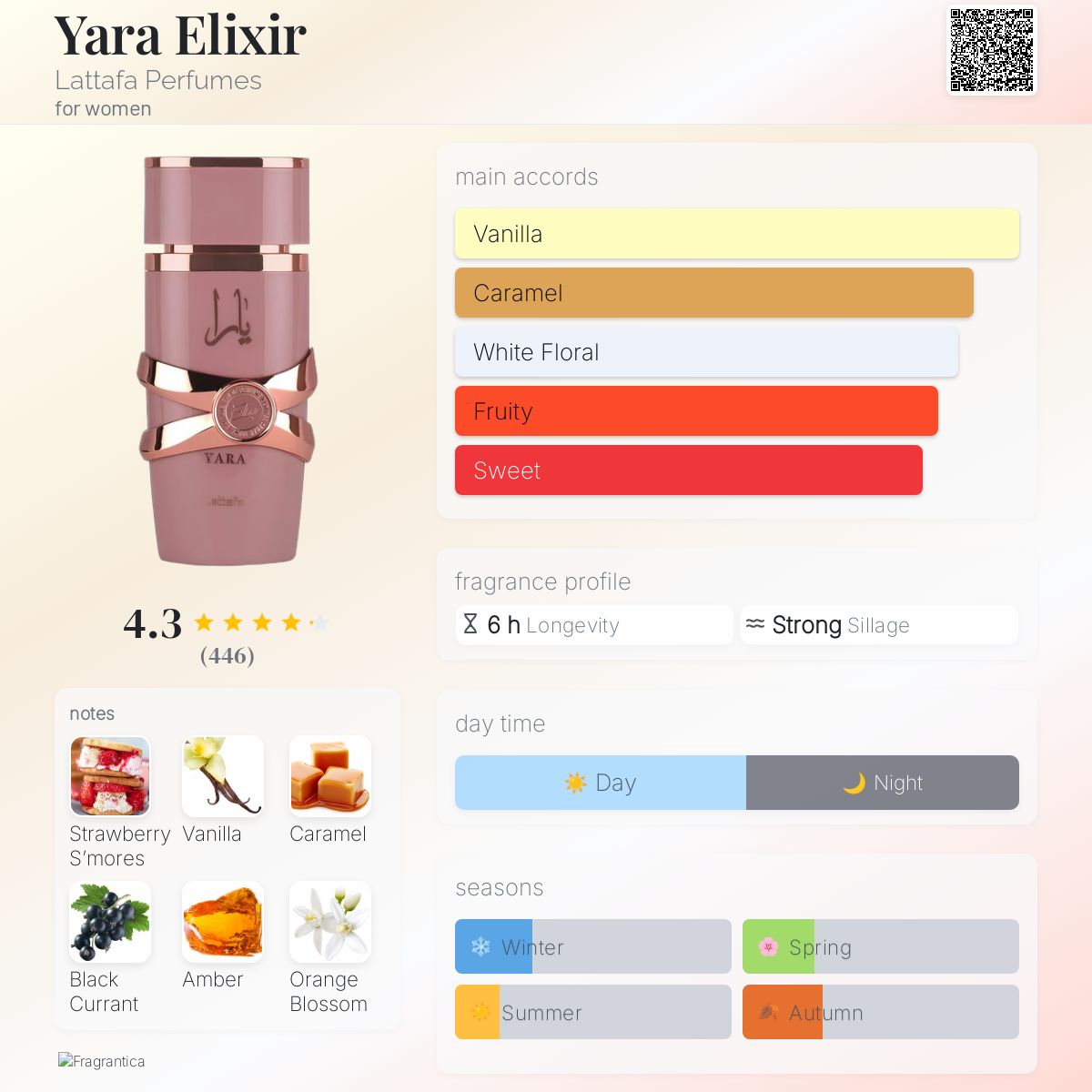 Yara Elixir note breakdown