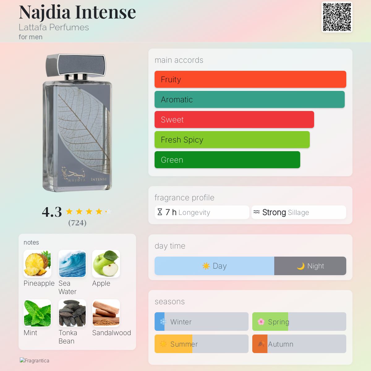 Lattafa Najdia Intense note breakdown