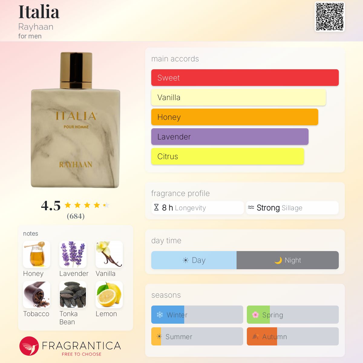 Rayhaan Italia Perfume note breakdown