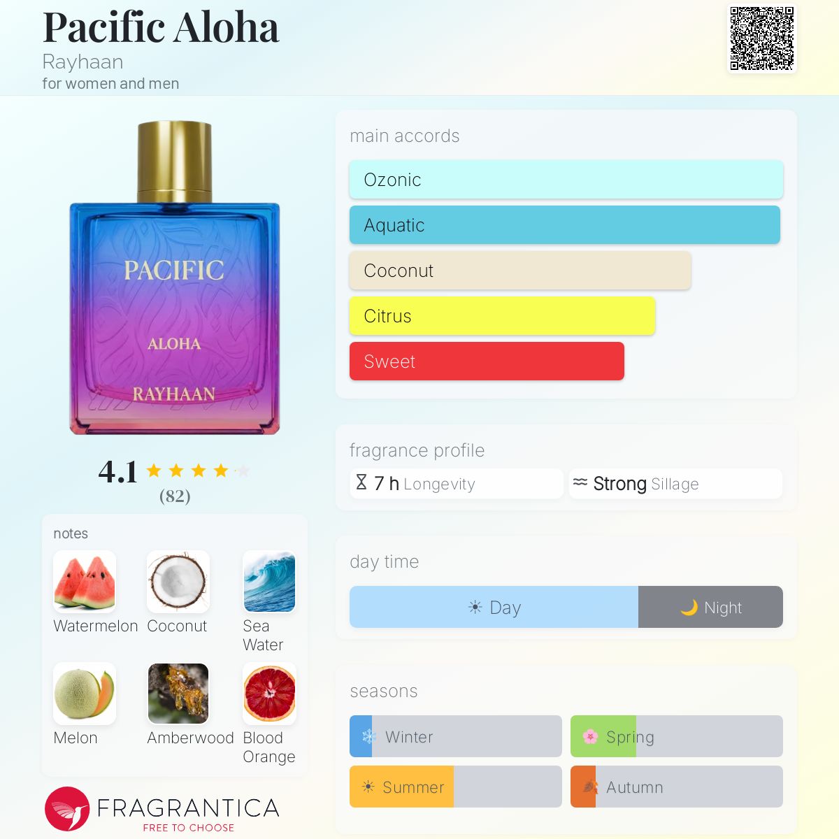 Rayhaan Pacific Aloha fragrance note breakdown